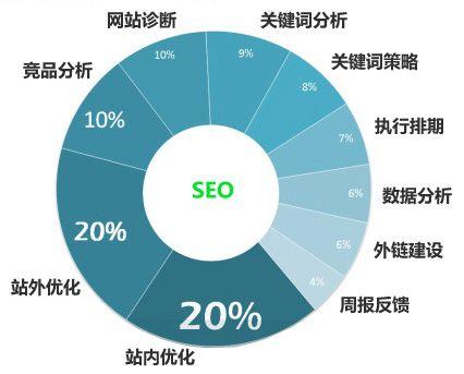 为什么SEO优化必须了解该网站。